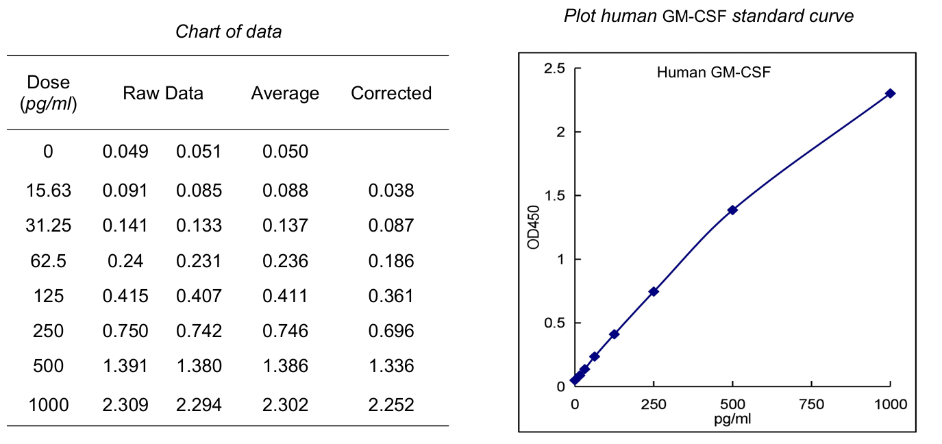 Human GM-CSF ELISA试剂盒标曲
