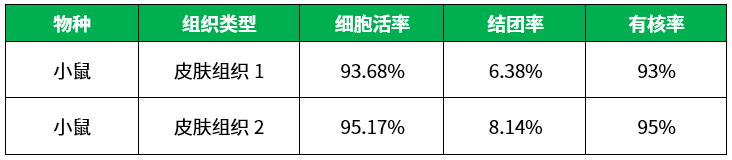 皮肤组织解离试剂盒