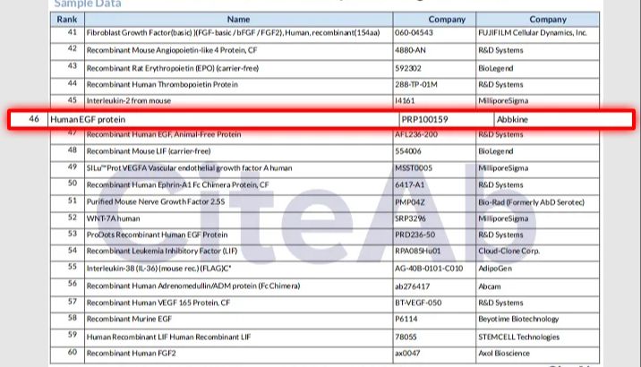 重磅捷报｜亚科因与国际头部品牌同台竞技：EGF荣登CiteAb全球细胞因子引用榜单第46位，国产前3强！
