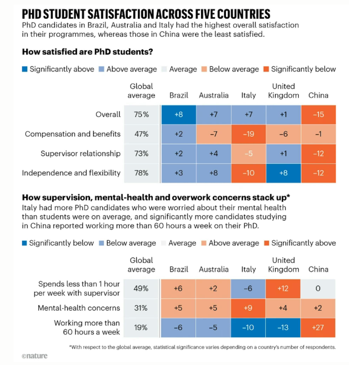 Nature全球博士生调查：这三个国家的博士生幸福感最强