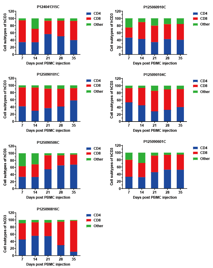 新品上市｜PBMC  NOG-dKO 小鼠体内建模验证服务