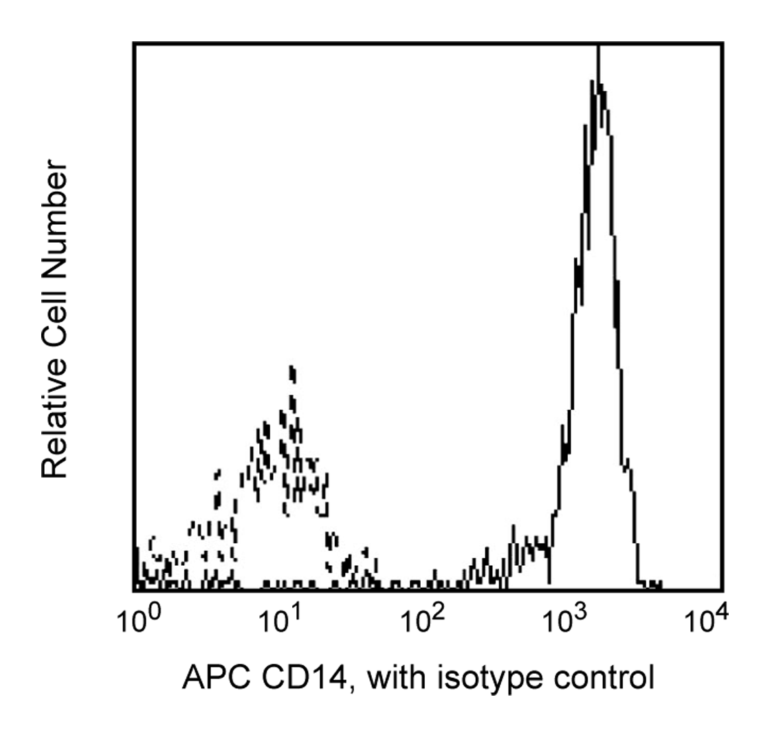 Hu CD14 APC M5E2 100Tst 科普干货解析