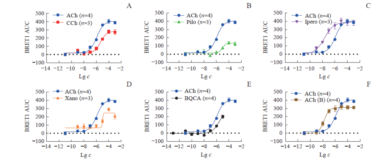BMG LABTECH多功能酶标仪文献分享,上海交大科研团队发表名为 “GRK 调控M1 乙酰胆碱受体偏向性结合下游信号转导蛋白的机制研究” 报告
