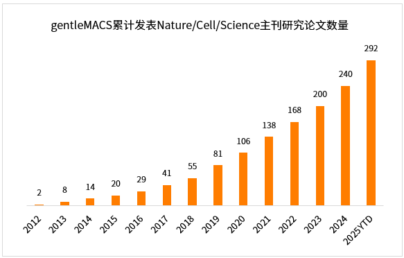 单细胞悬液制备仪-gentleMACS全自动组织解离器