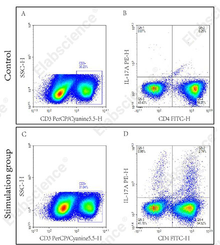 Elabscience 小鼠Th17 流式细胞术染色试剂盒: