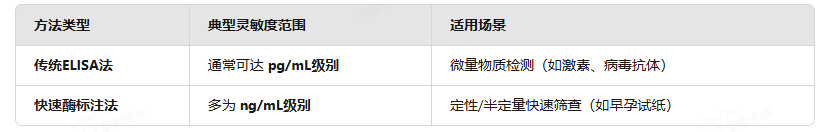 酶标注法与ELISA法灵敏度比较