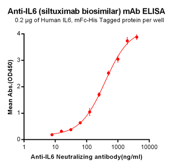 IL6 Biosimilar Antibody抗体，orb6