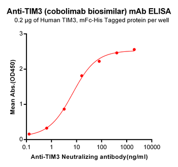TIM3 Biosimilar Antibody抗体，orb