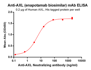 AXL Biosimilar Antibody抗体，orb7