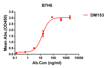 B7-H6 Antibody抗体，orb1174016，bi