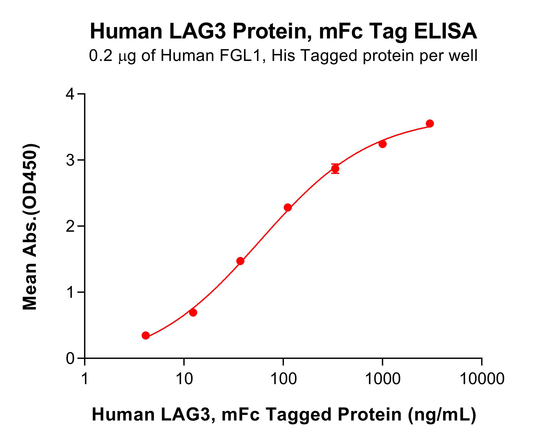 pme101844-lag3-elisa1.png