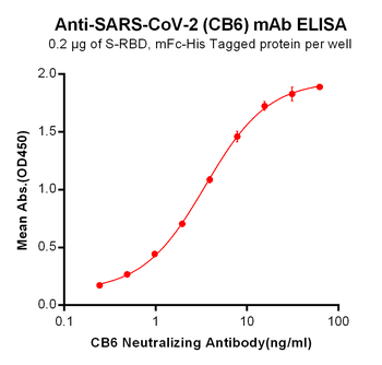 SARS Biosimilar Antibody抗体,orb