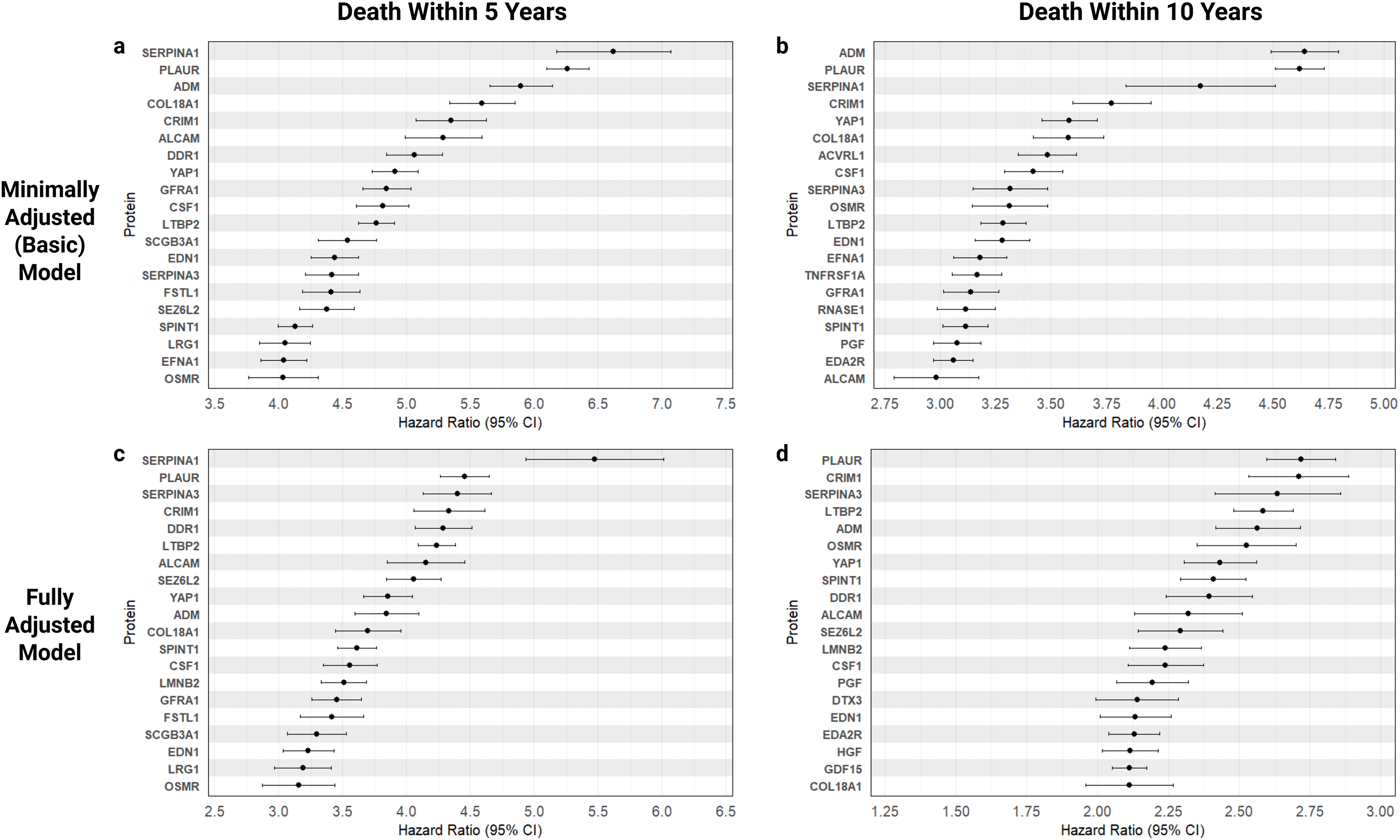 全因死亡率血浆核心标志物：PLAUR、SERPINA3、CRIM1、DDR1、LTBP2