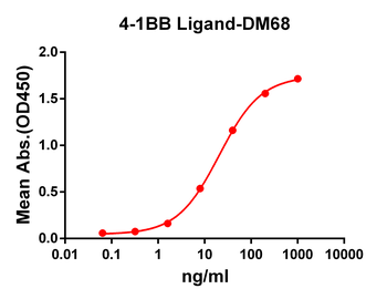 4-1BB Ligand Antibody抗体，orb757