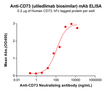 CD73 Biosimilar Antibody抗体，orb