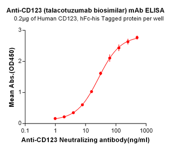 CD123 Biosimilar Antibody抗体，or
