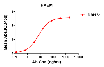 HVEM Antibody抗体,orb1174037,bio