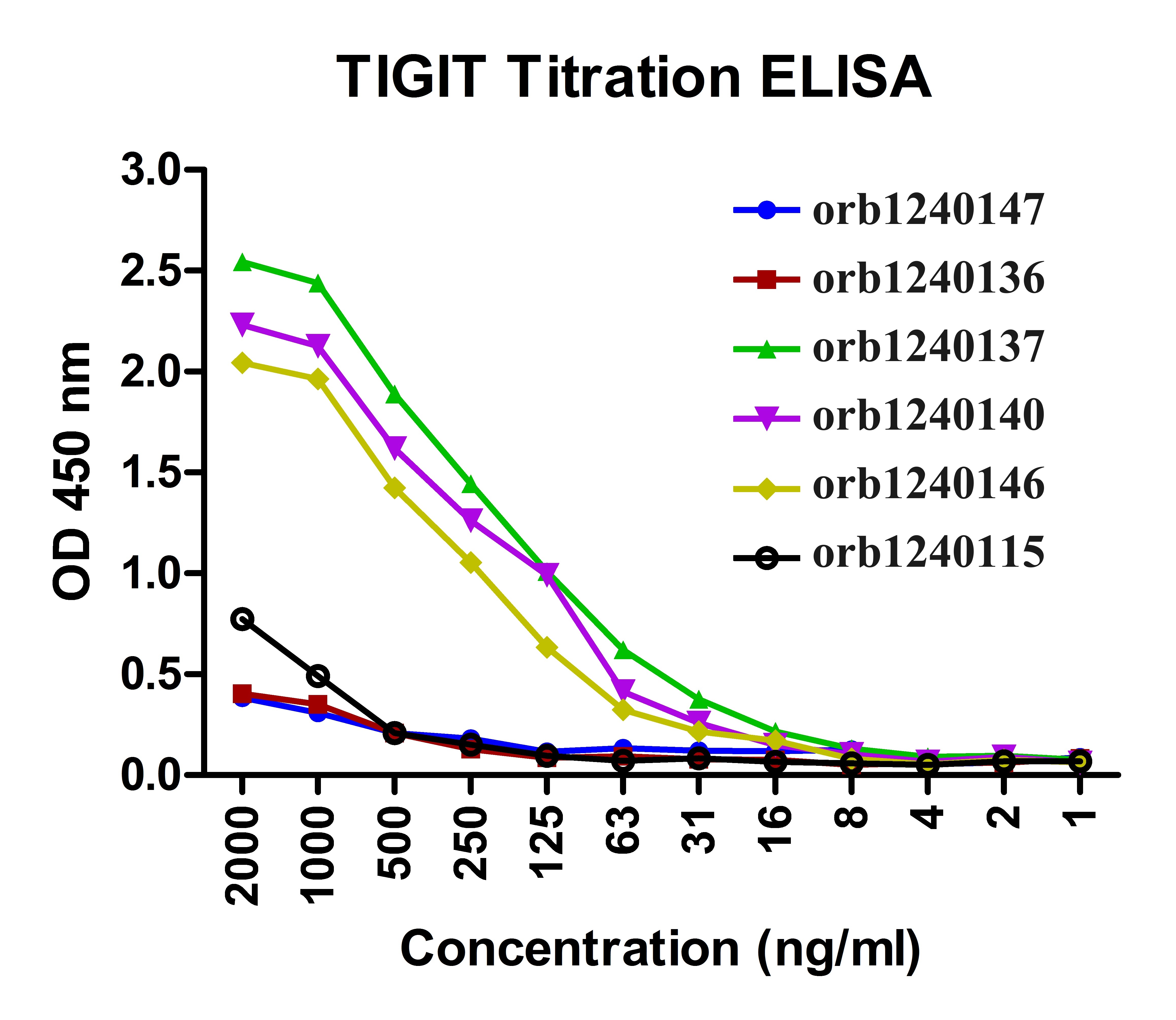 TIGIT Antibody [7E5]抗体，orb1240