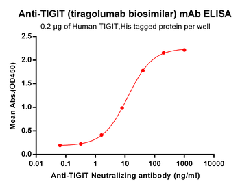 TIGIT Biosimilar Antibody抗体，or