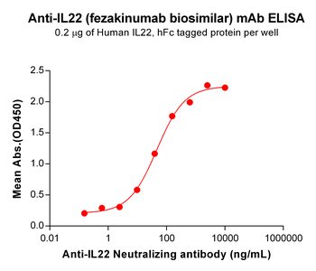 IL22 Biosimilar Antibody抗体，orb