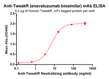 TweakR Biosimilar Antibody抗体，o
