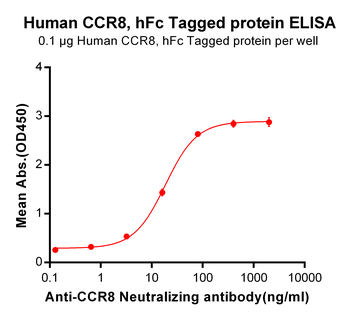 CCR8 Biosimilar Antibody抗体，orb