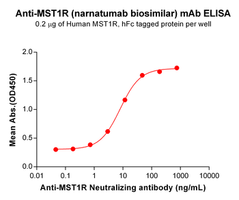 MST1R Biosimilar Antibody抗体,or