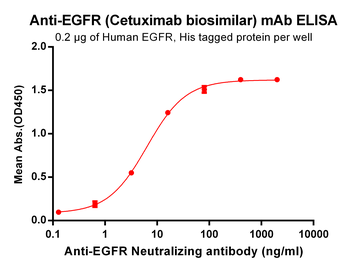 EGFR Biosimilar Antibody抗体，orb