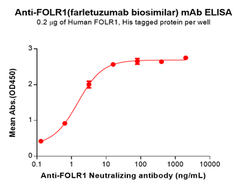 FOLR1 Biosimilar Antibody抗体，or