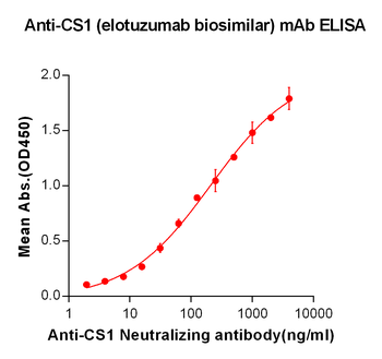 CS1 Biosimilar Antibody抗体,orb6