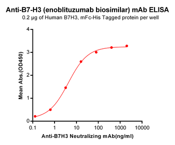 B7-H3 Biosimilar Antibody抗体，or