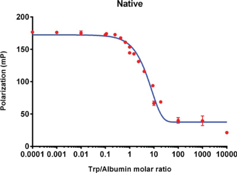 酶标仪应用——使用无标记荧光偏振技术研究蛋白质构象和质量变化