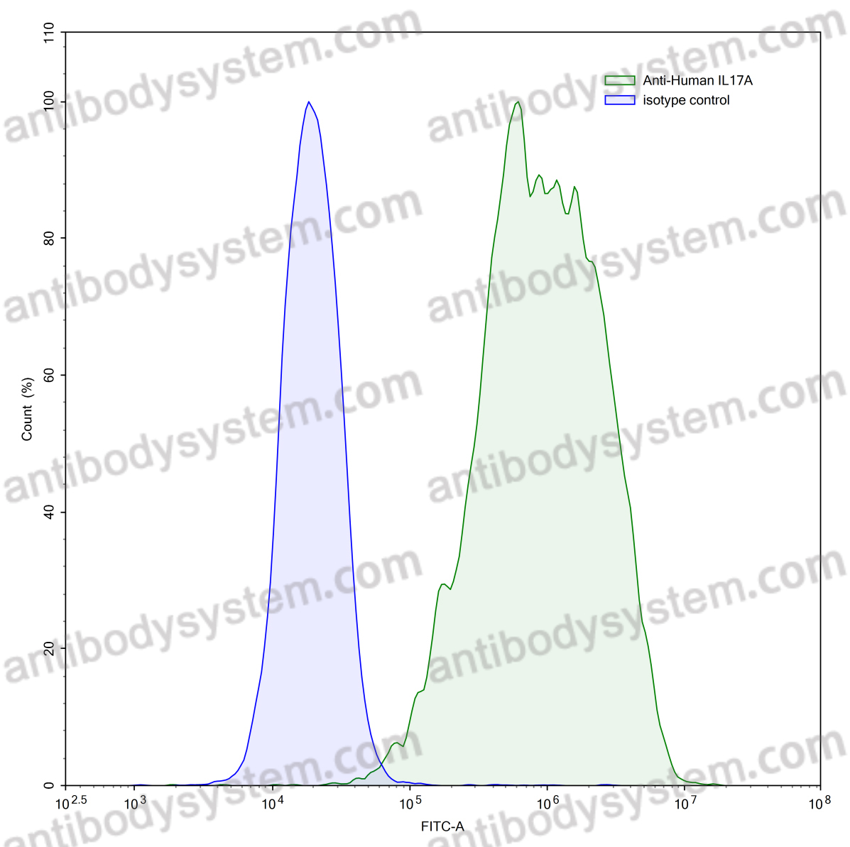 佰乐博生物蛋白抗体之——白细胞介素17A（IL17A）蛋白抗体