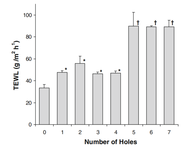 文献分享 | IVPT离体皮肤屏障针头穿刺破坏验证实验中经皮水分流失值变化灵敏度测试研究
