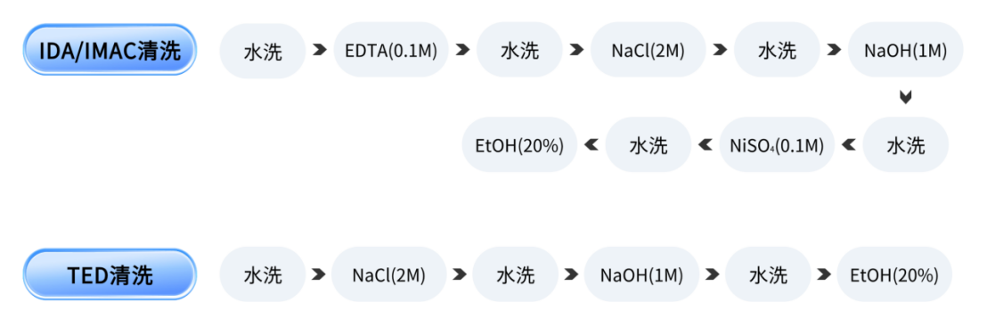 层析介质的清洁再生