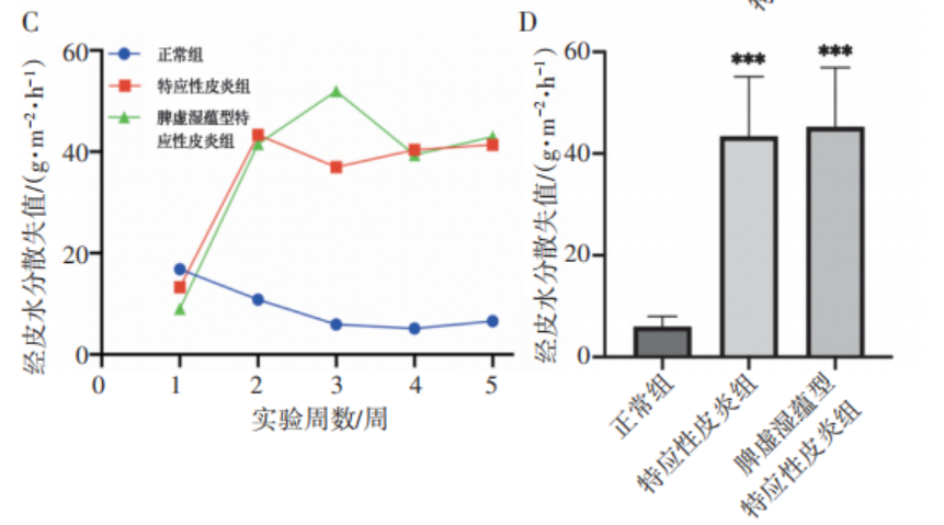 研究进展 | 如何构建特应性皮炎脾虚湿蕴证小鼠模型
