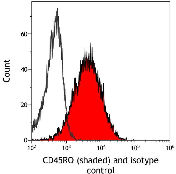 Mouse anti-CD45RO Monoclonal A