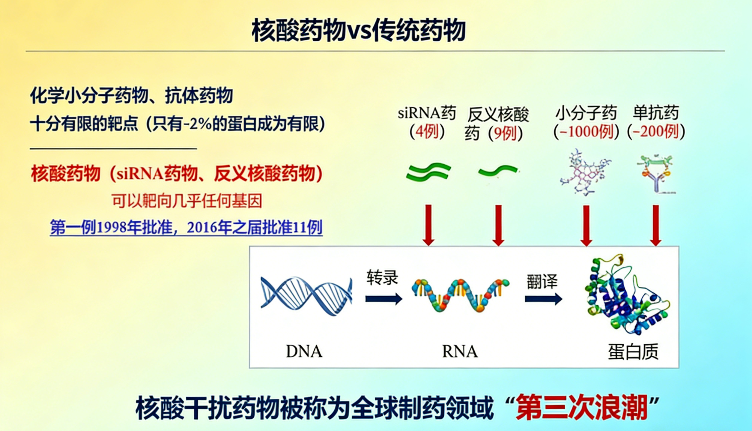 核酸药物发展概况：技术进展与临床应用前景