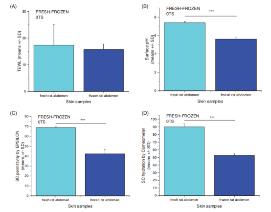 四个不同物种IVPT常用皮肤模型生理参数表征及比较评价