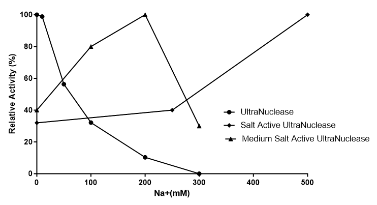 耐中盐全能核酸酶