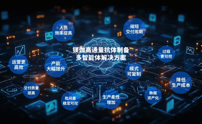 镁伽自主智能体助力多家CRO企业实现产业革新