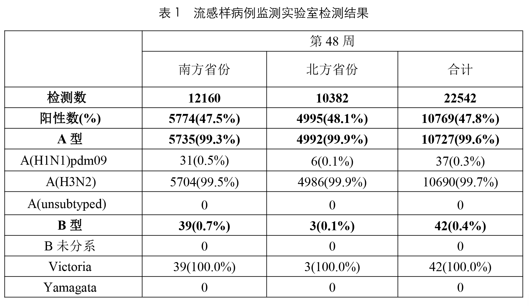 99.7%为H3N2!快人一步,2026年南半球流感疫苗株科研产品上市!