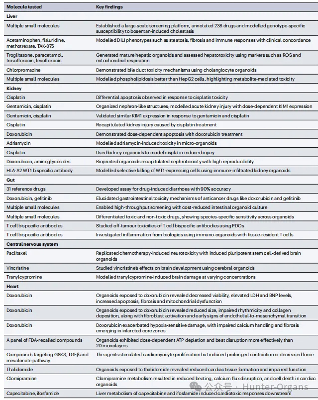 IF=101.8丨类器官在疾病建模、药物筛选与评估中的应用进展