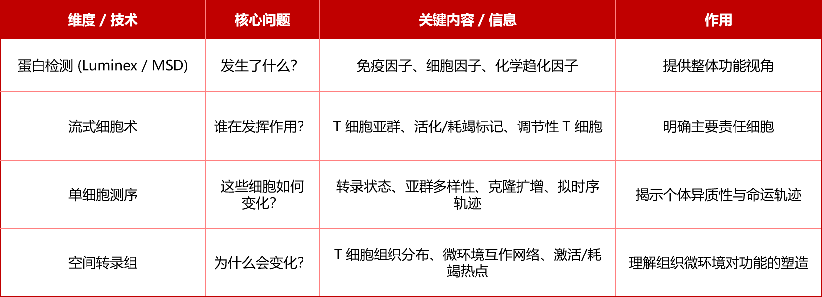 T细胞研究 4.0 时代：多技术融合，解锁免疫研究新高度