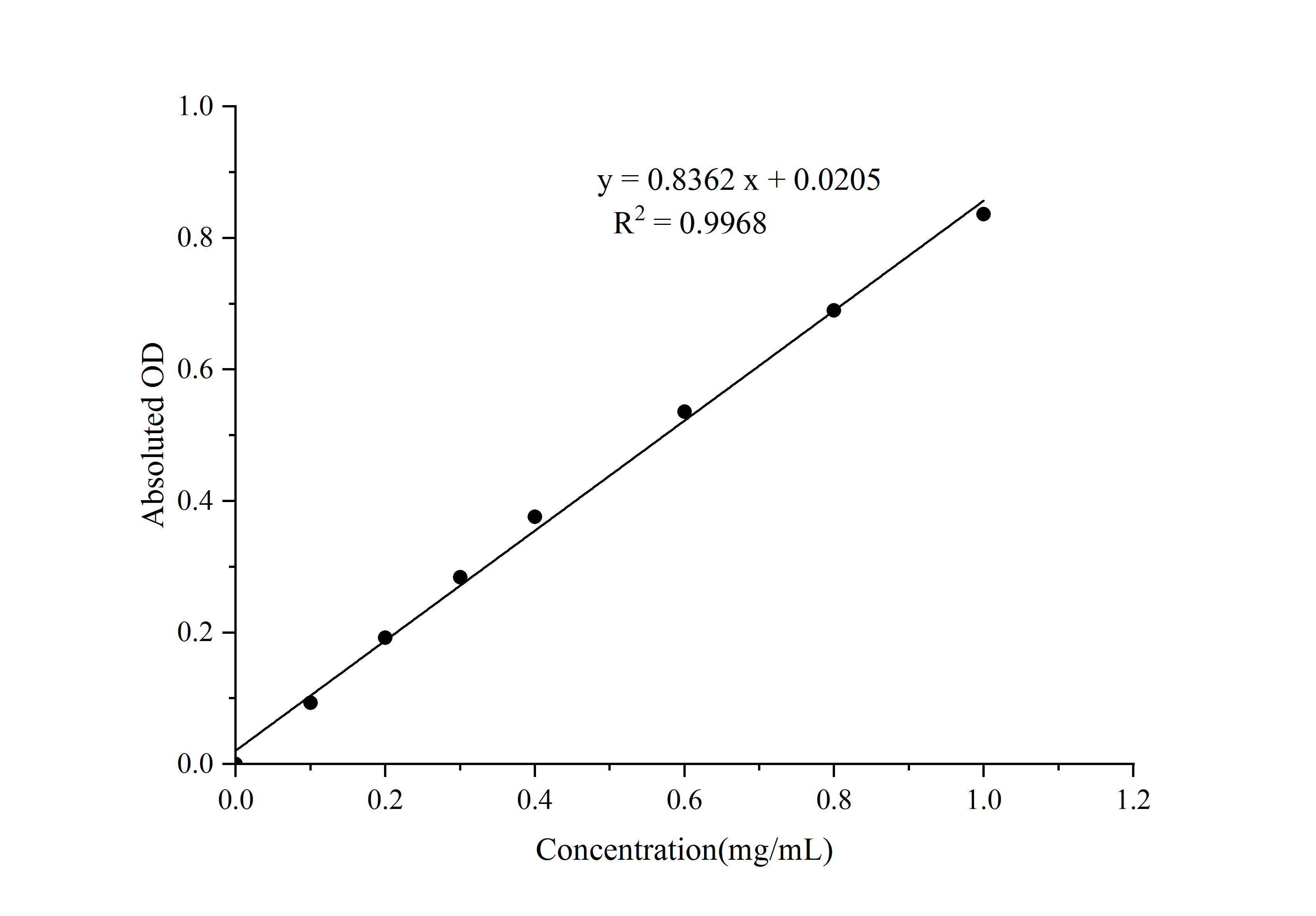 覆盖 0.0165-1mg/mL!Elabscience BCA蛋白浓度检测试剂盒,满足多样检测需求