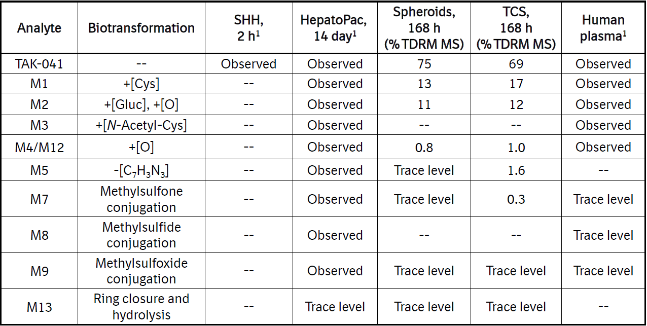 人血浆和肝细胞中鉴定出的TAK-041及其代谢产物 人血浆和肝细胞中鉴定出的TAK-041及其代谢产物