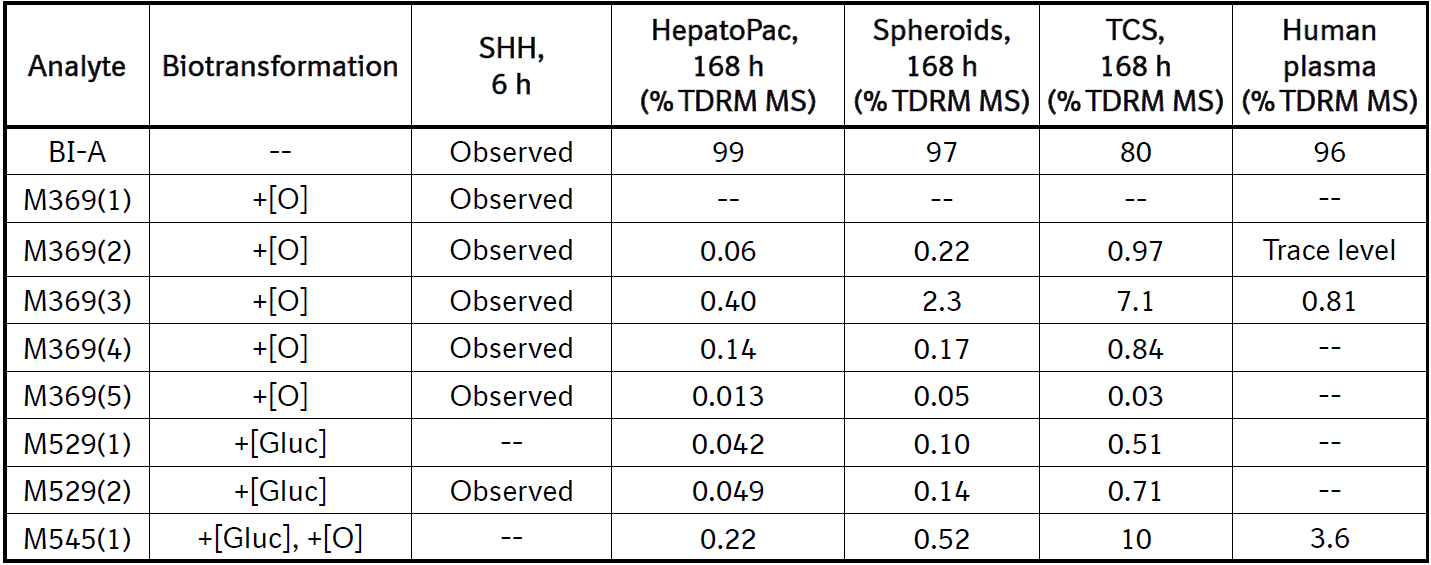人血浆和肝细胞中鉴定出的BI-A及其代谢产物 人血浆和肝细胞中鉴定出的BI-A及其代谢产物