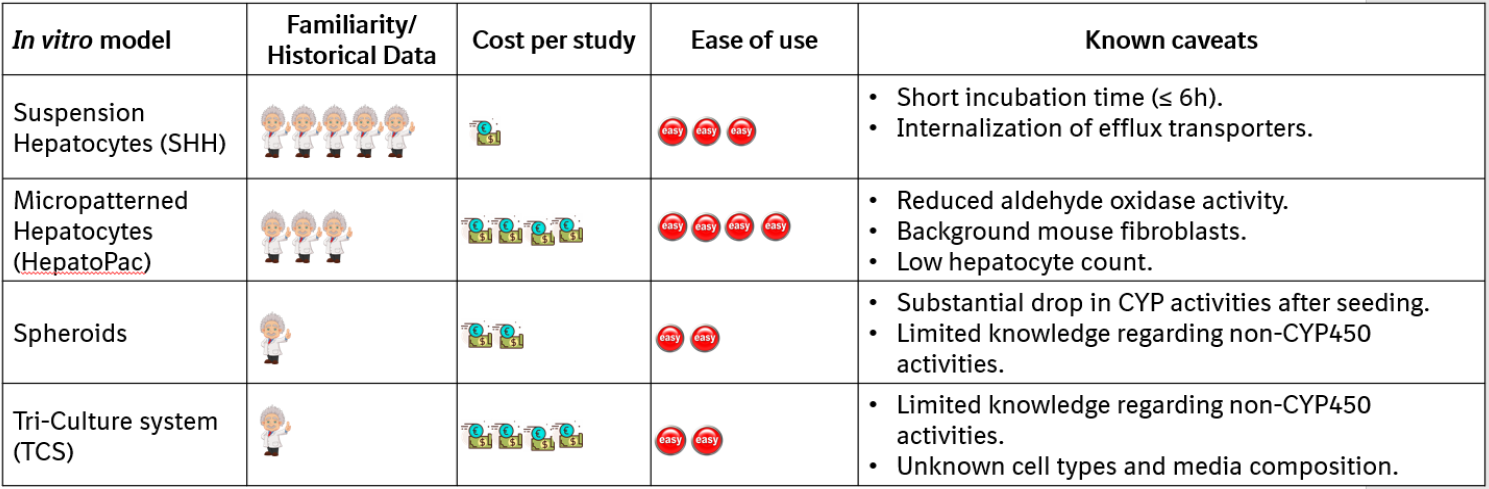 体外模型在熟悉度、成本、实用性及注意事项方面的考察对比 体外模型在熟悉度、成本、实用性及注意事项方面的考察对比