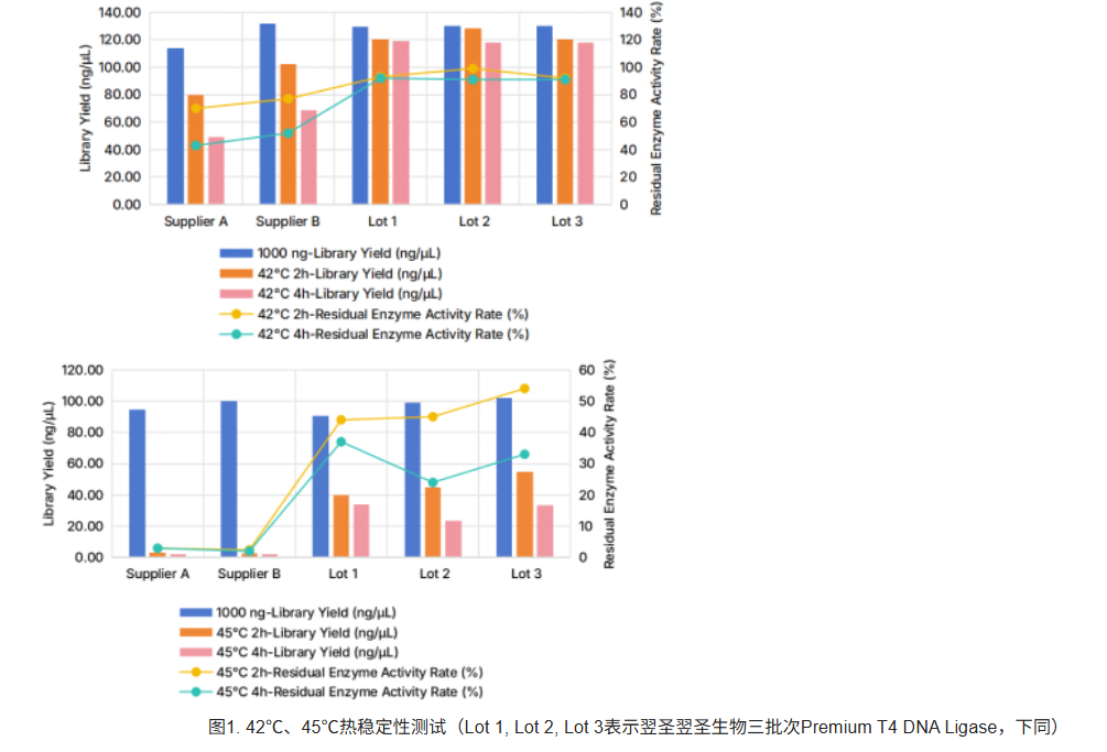 Premium T4 DNA Ligase (400 U/μ