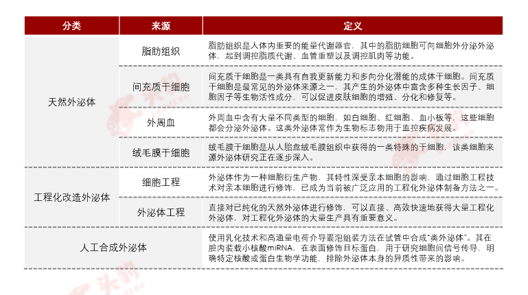 2025年干细胞外泌体行业全景：政策需求双驱动，外泌体构筑医疗健康新引擎